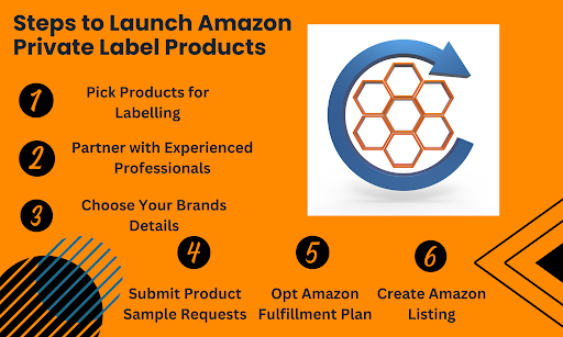 Steps to Launch Private Label Products on Amazon