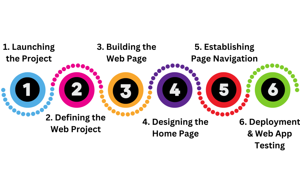 Steps of Flutter Web Development