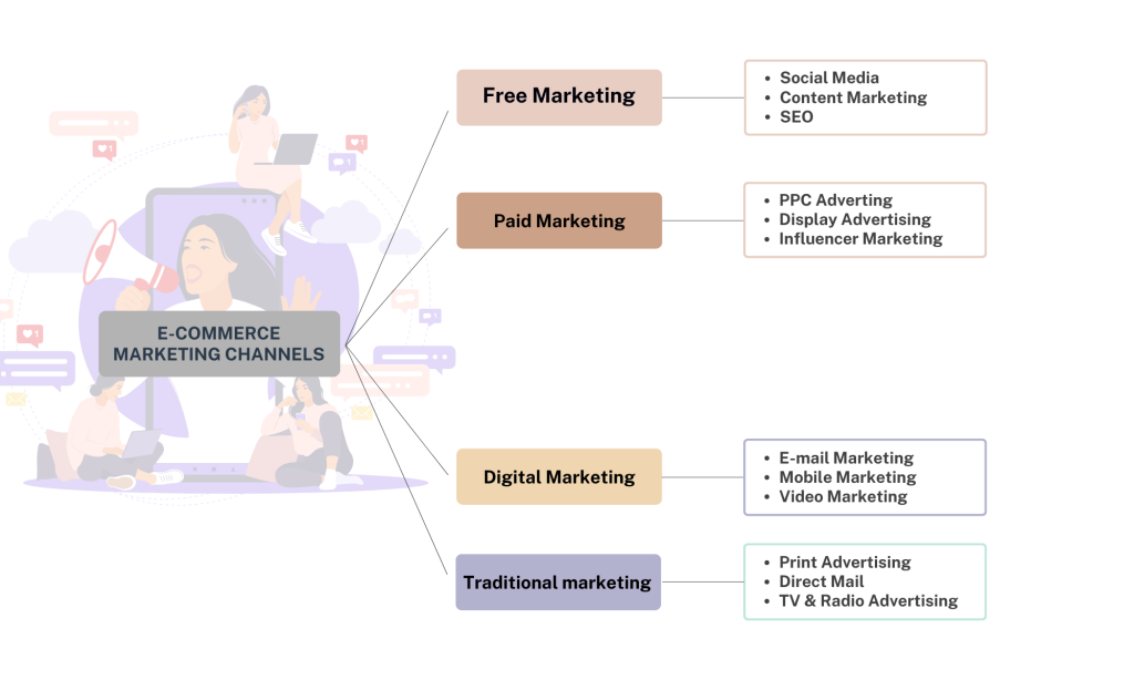 E-commerce Marketing Channels