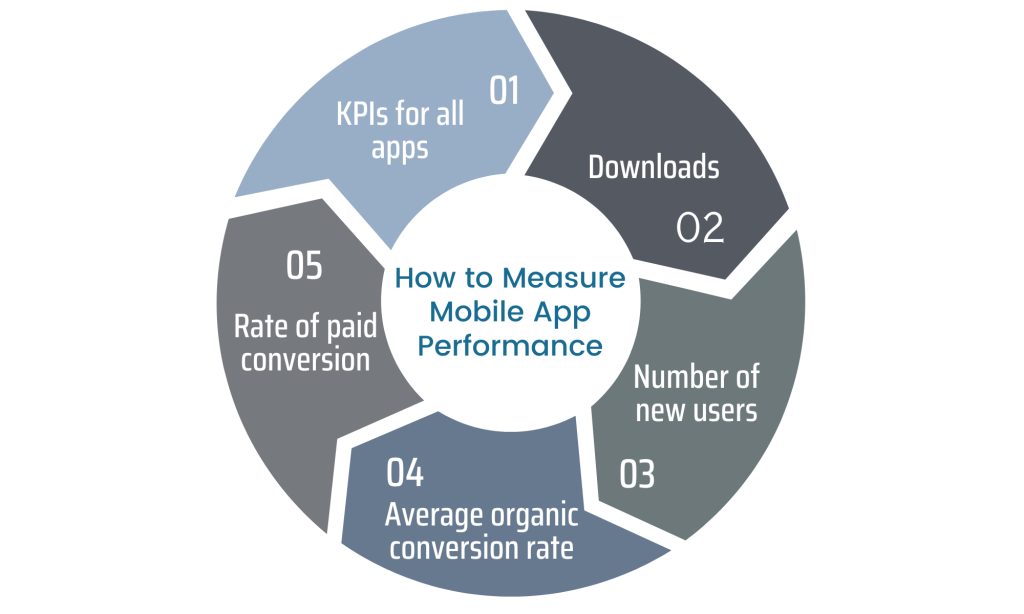 How to Measure Mobile App Performance