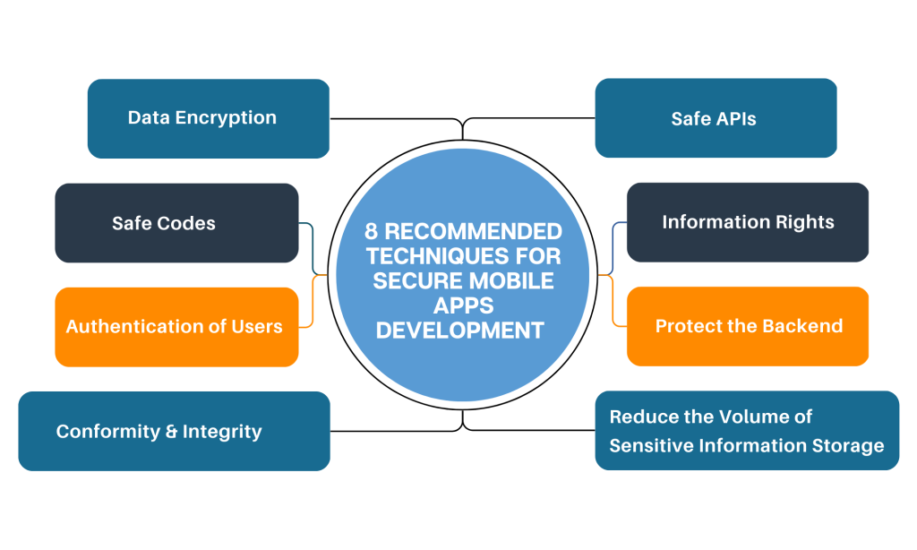 Recommended Techniques for Secure Mobile App Development 