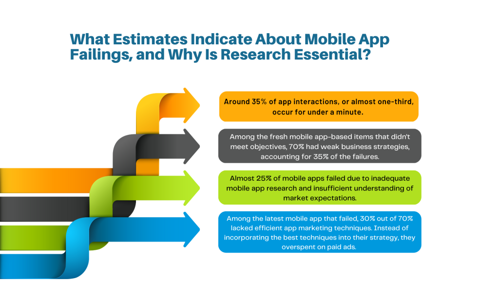 Mobile App Failure- Why is Market research essential