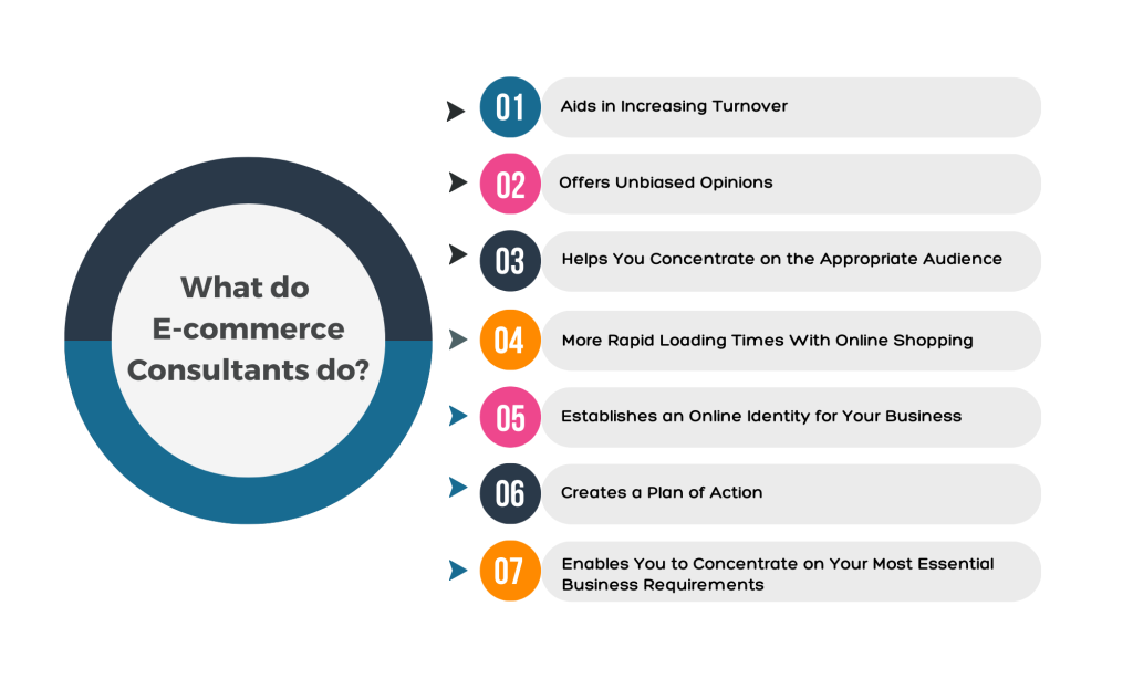 This image show the different things done by ecommerce consultants