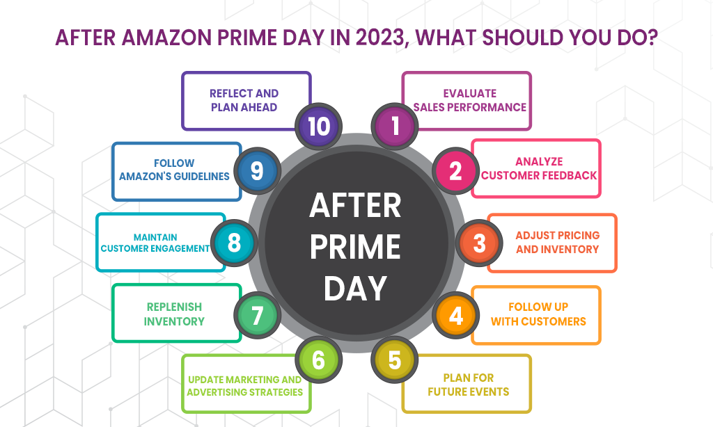 After Amazon Prime Day in 2023, what should you do