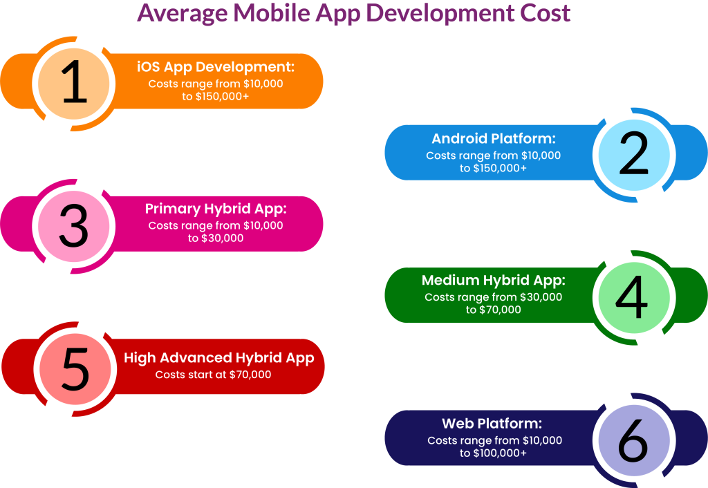 Average mobile app development cost