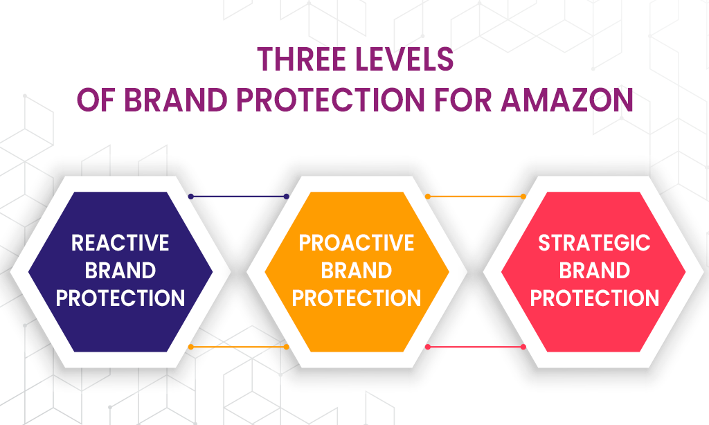 Three important levels of amazon brand protection
