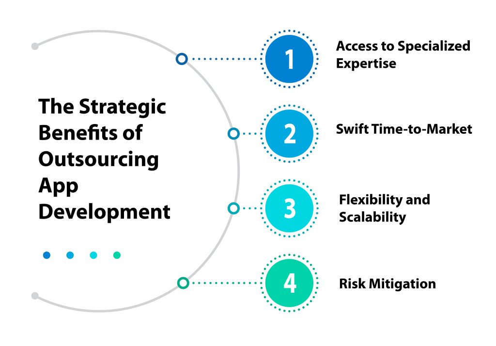 The Strategic Benefits of Outsourcing App Development